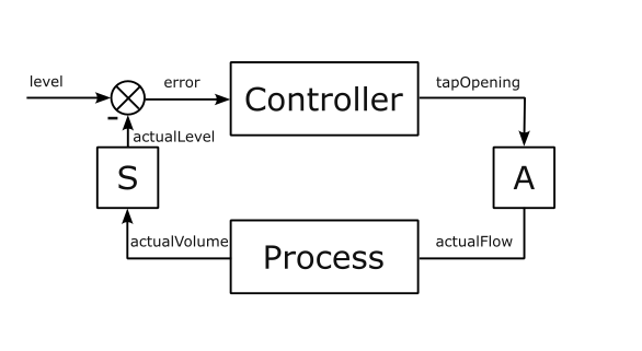 Control system block diagram